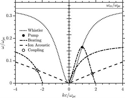 Cascading parametric decay coupling between whistler and ion acoustic waves: Darwin particle-in-cell simulations